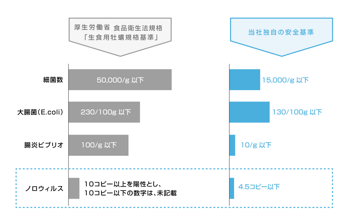 当社独自の安全基準